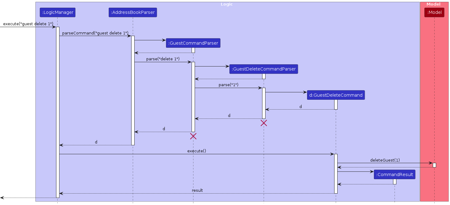 Interactions Inside the Logic Component for the `guest delete 1` Command