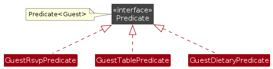 FilterGuestPredicateClassDiagram