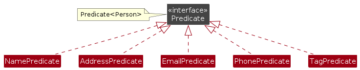 FilterPersonPredicateClassDiagram