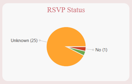 Screenshot of a pie chart with a large number of guests in the list