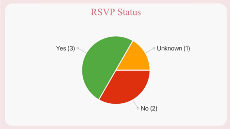 RSVP Status panel